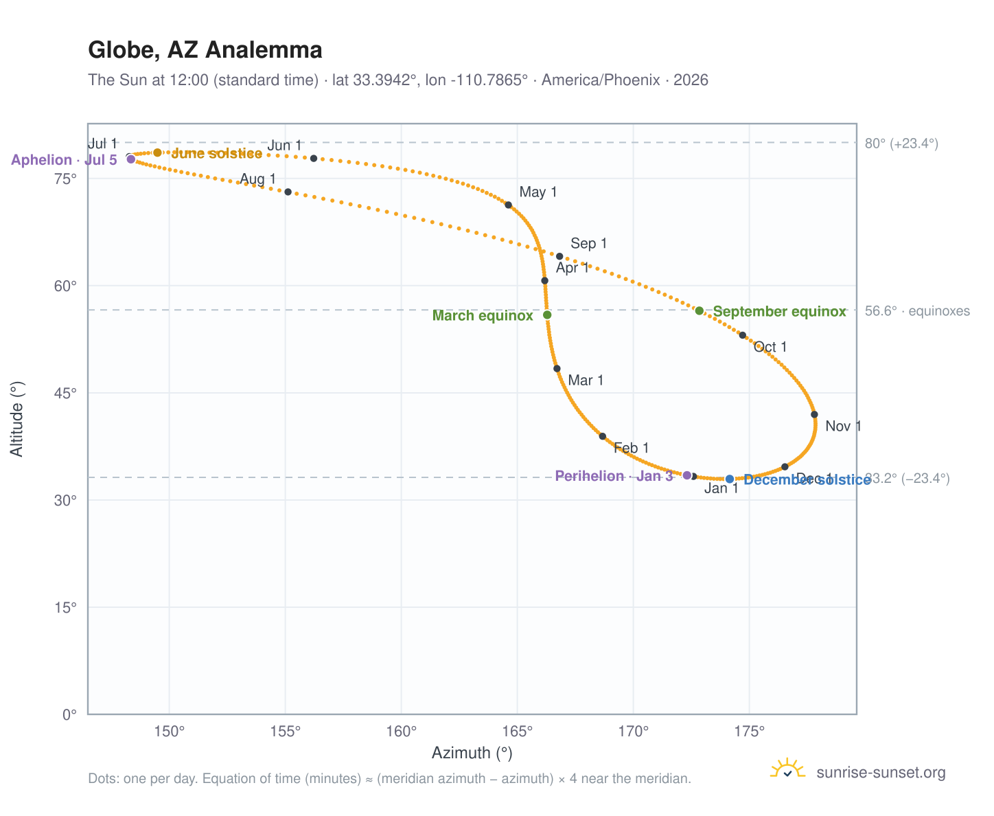 Globe, AZ analemma chart: the Sun at 12:00 (standard time) through the year