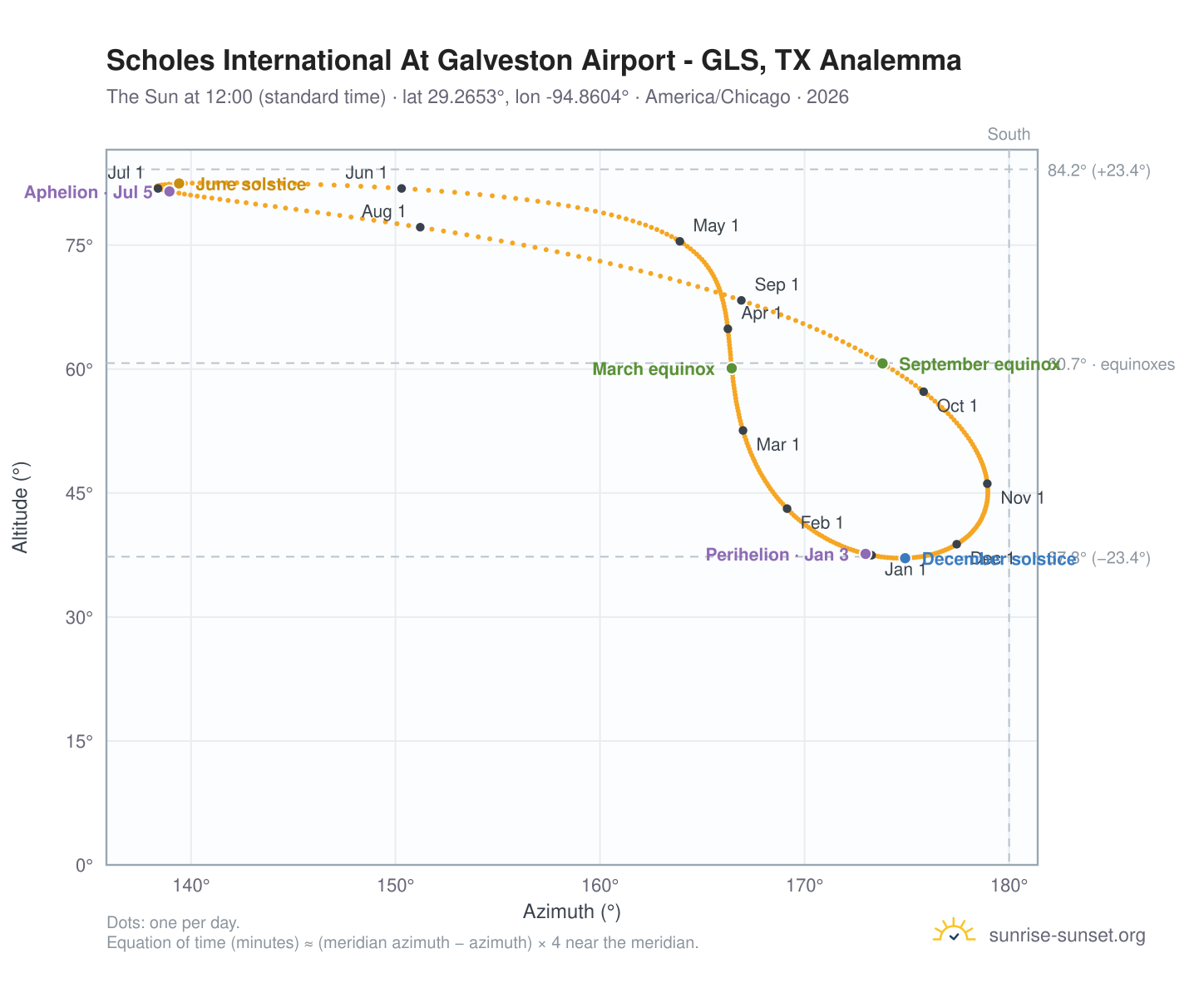 Scholes International At Galveston Airport - GLS, TX Sunrise & Sunset