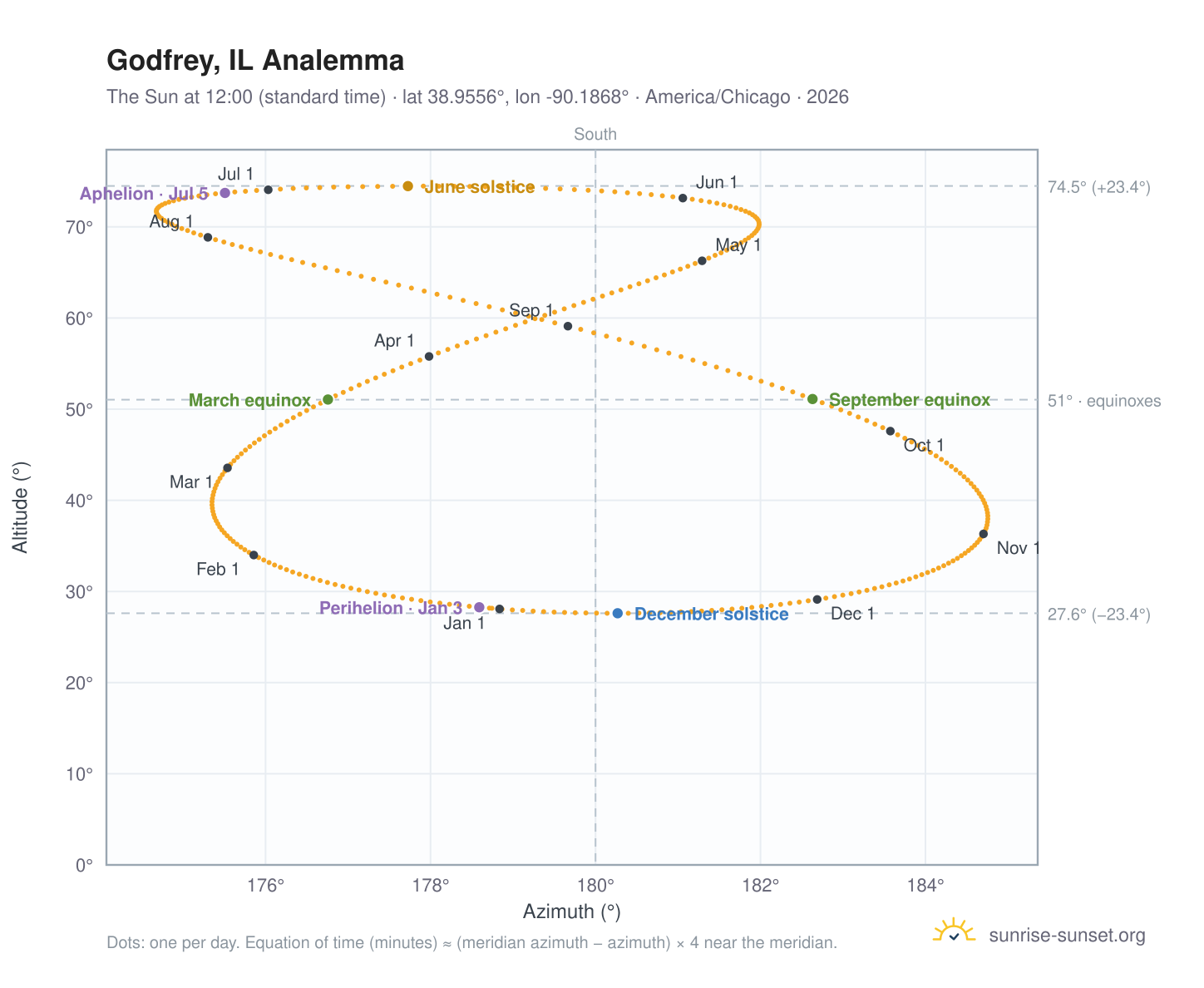 Godfrey, IL analemma chart: the Sun at 12:00 (standard time) through the year