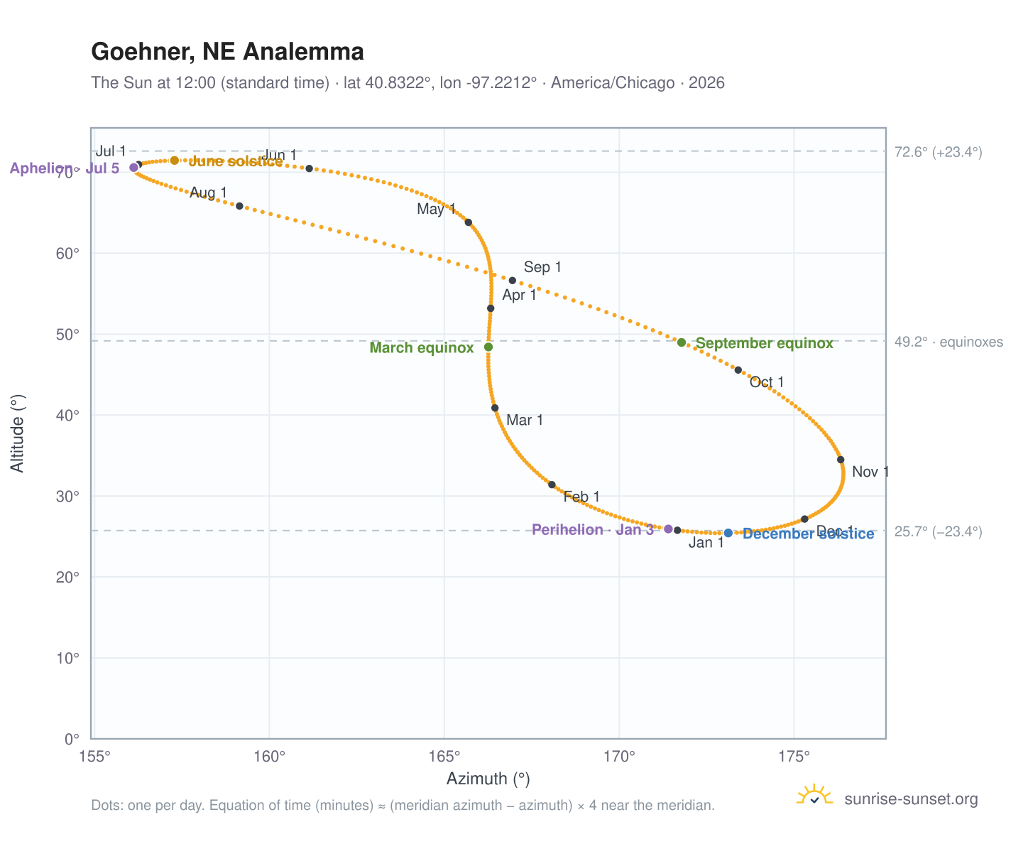 Goehner, NE analemma chart: the Sun at 12:00 (standard time) through the year