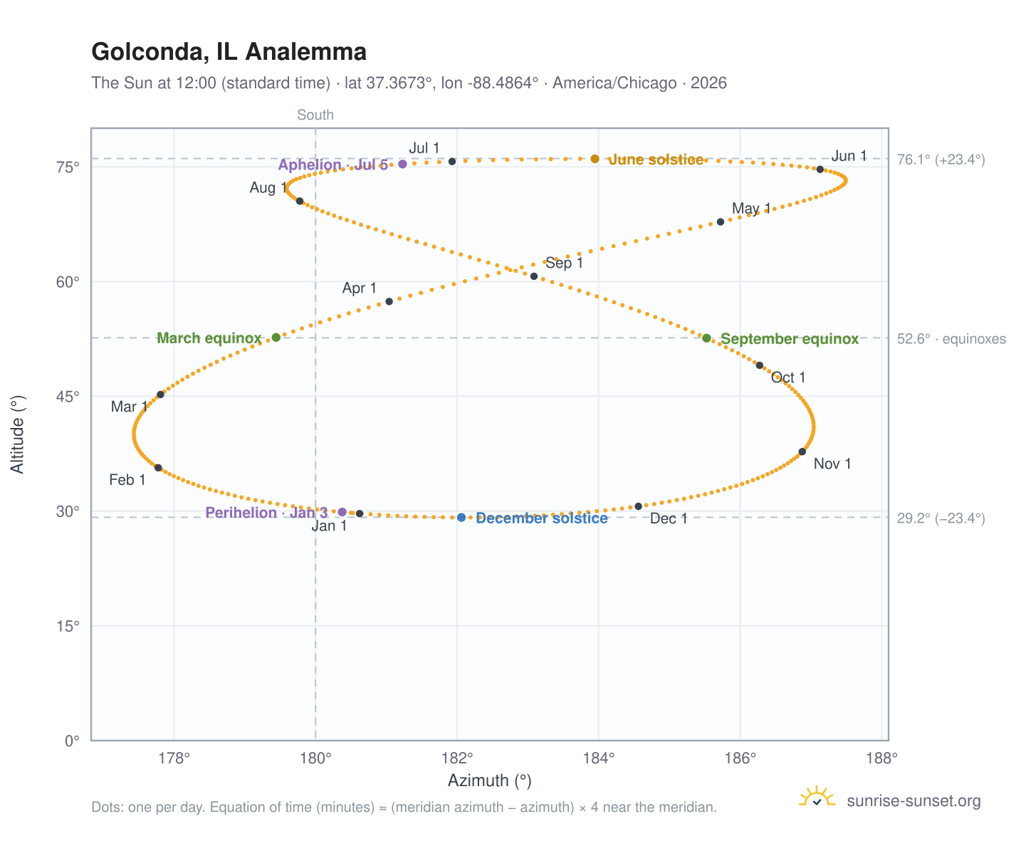 Golconda, IL analemma chart: the Sun at 12:00 (standard time) through the year