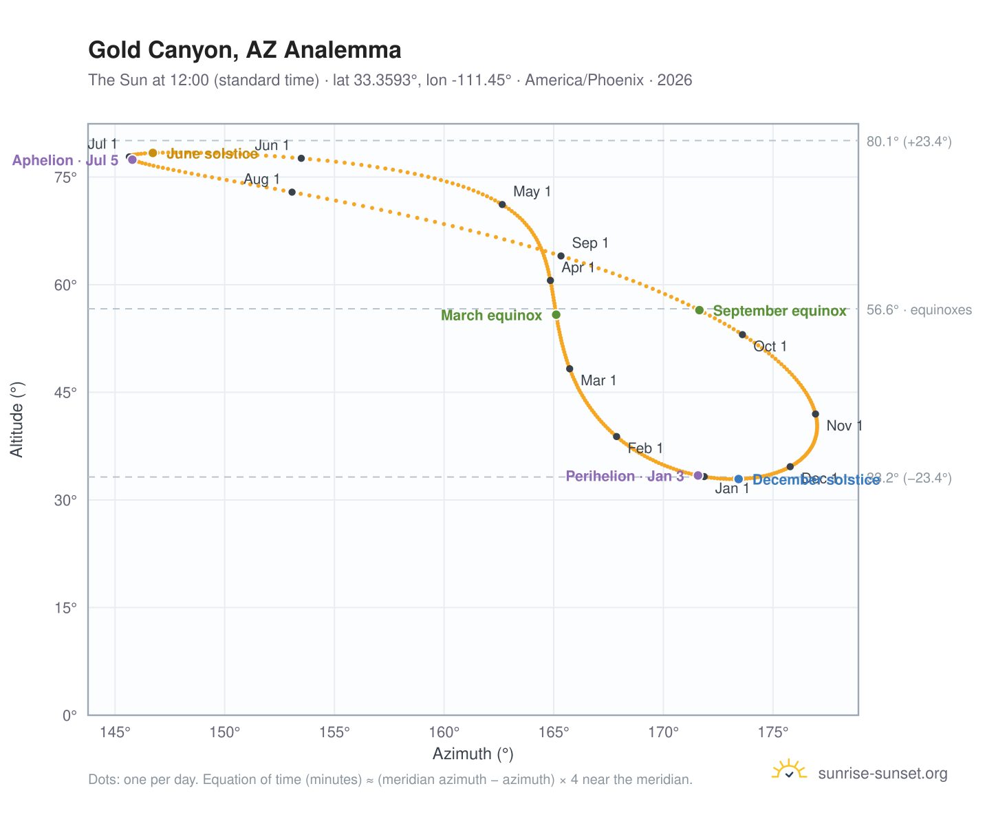 Gold Canyon, AZ analemma chart: the Sun at 12:00 (standard time) through the year