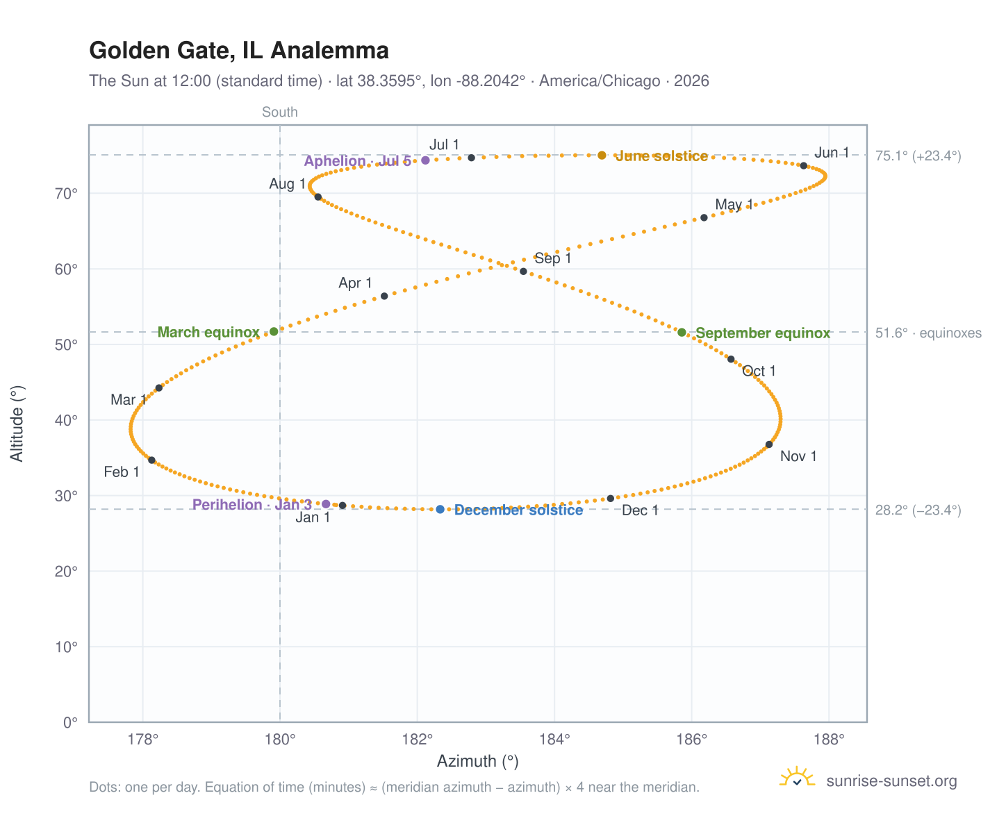 Golden Gate, IL analemma chart: the Sun at 12:00 (standard time) through the year