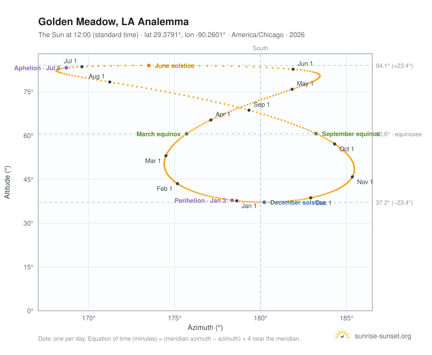 Golden Meadow, LA analemma chart: the Sun at 12:00 (standard time) through the year