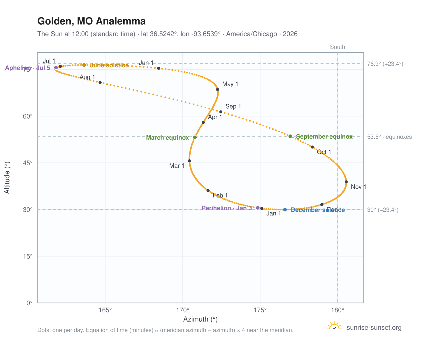 Golden, MO analemma chart: the Sun at 12:00 (standard time) through the year