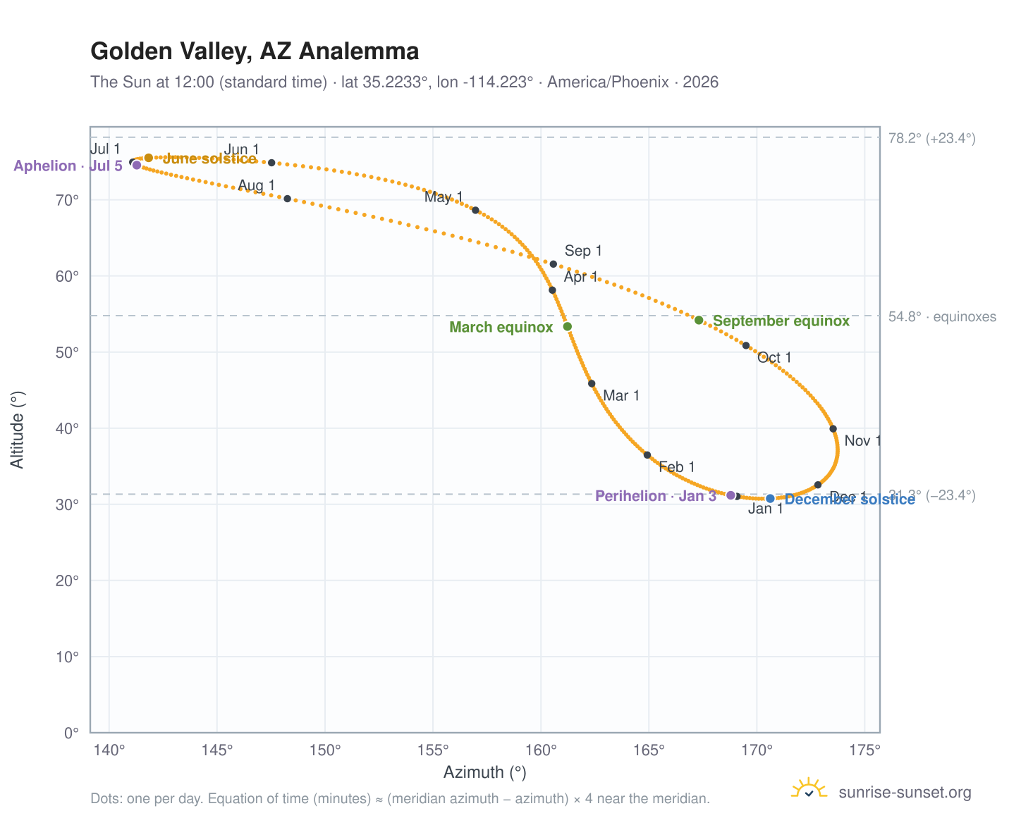 Golden Valley, AZ analemma chart: the Sun at 12:00 (standard time) through the year