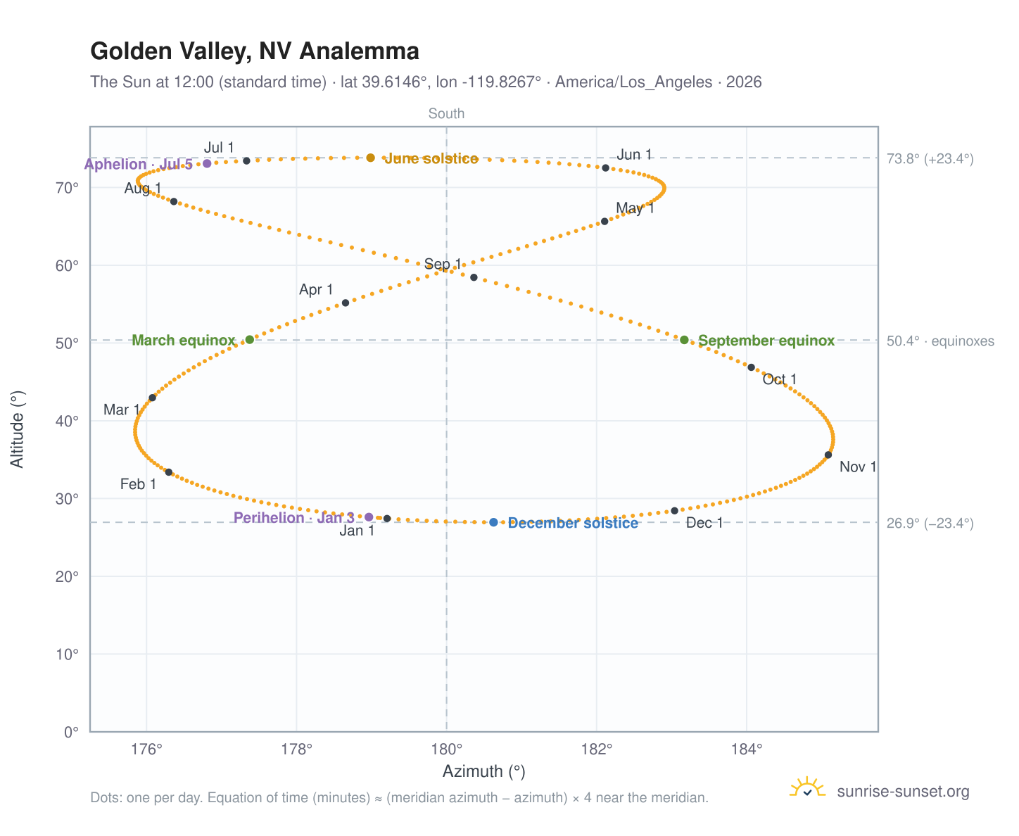 Golden Valley, NV analemma chart: the Sun at 12:00 (standard time) through the year