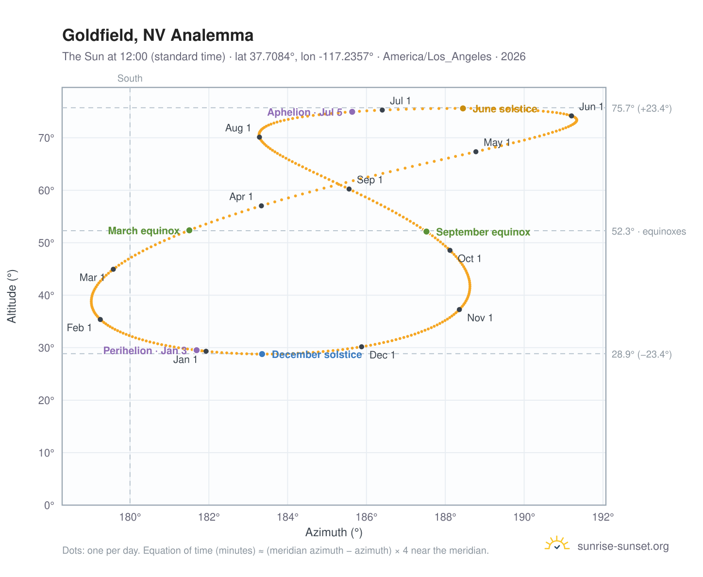 Goldfield, NV analemma chart: the Sun at 12:00 (standard time) through the year