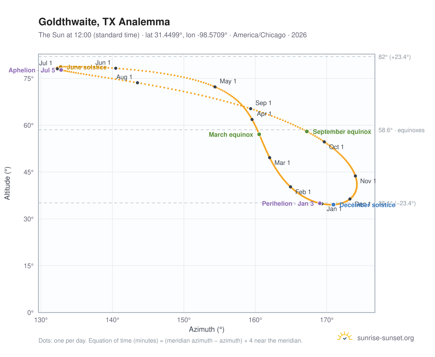 Goldthwaite, TX analemma chart: the Sun at 12:00 (standard time) through the year