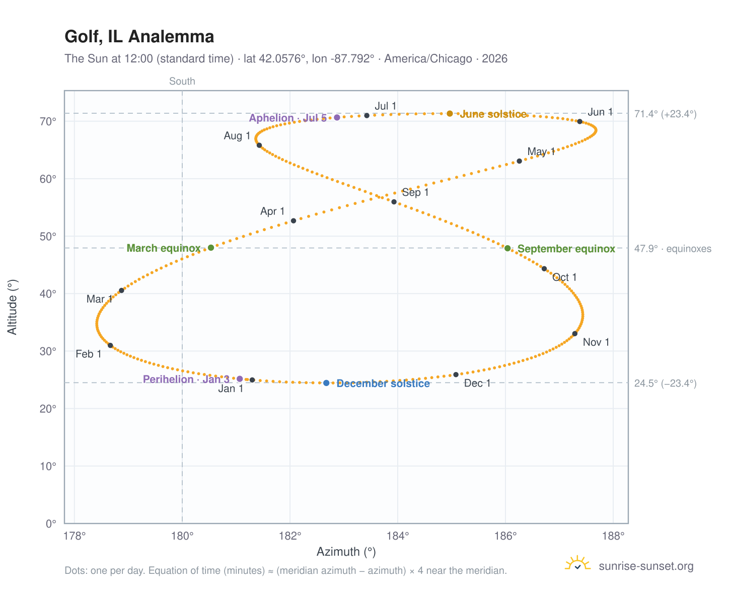 Golf, IL analemma chart: the Sun at 12:00 (standard time) through the year