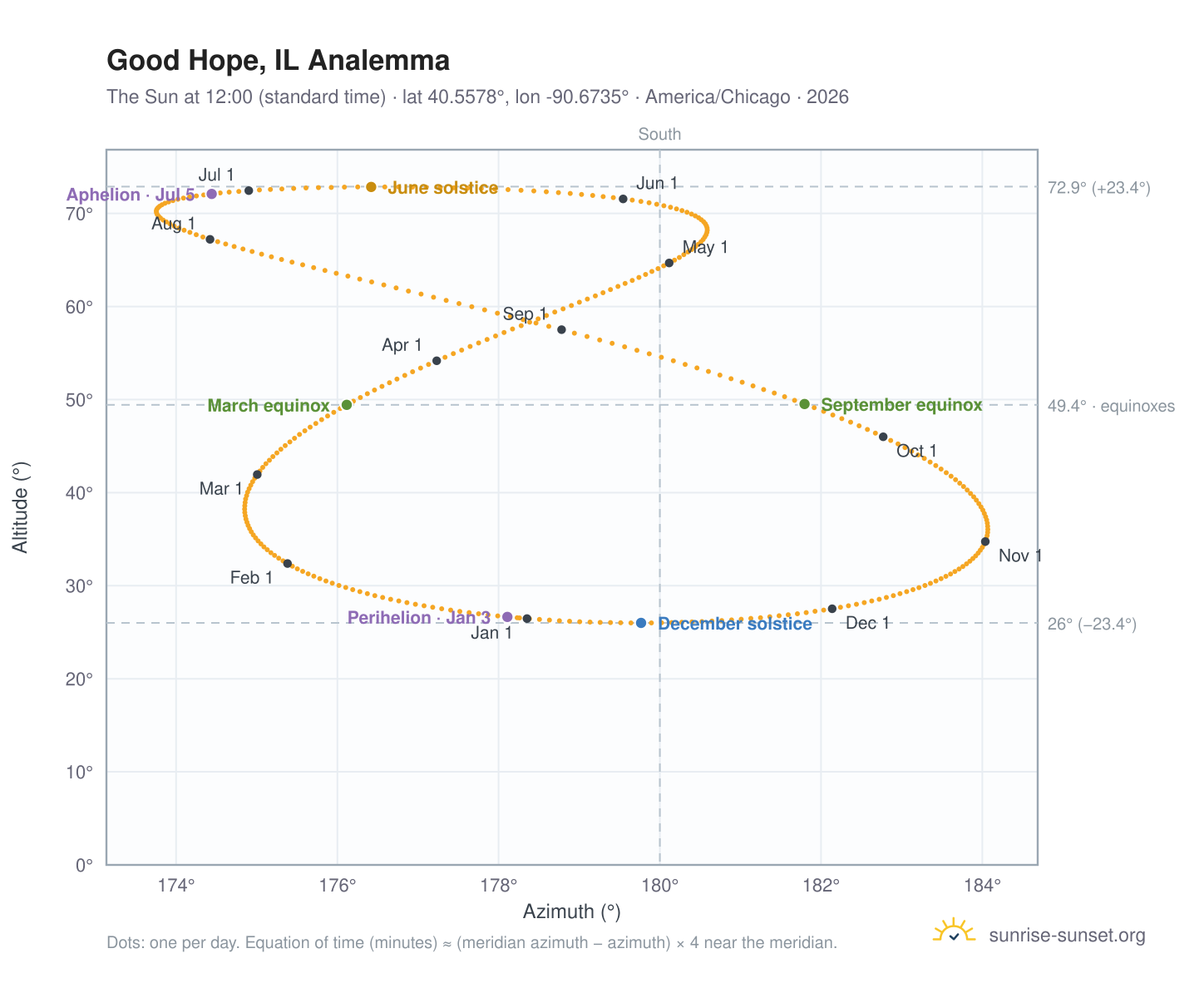Good Hope, IL analemma chart: the Sun at 12:00 (standard time) through the year
