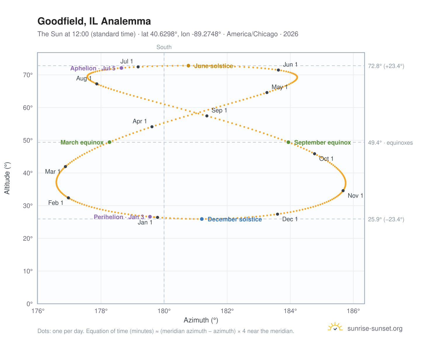 Goodfield, IL analemma chart: the Sun at 12:00 (standard time) through the year