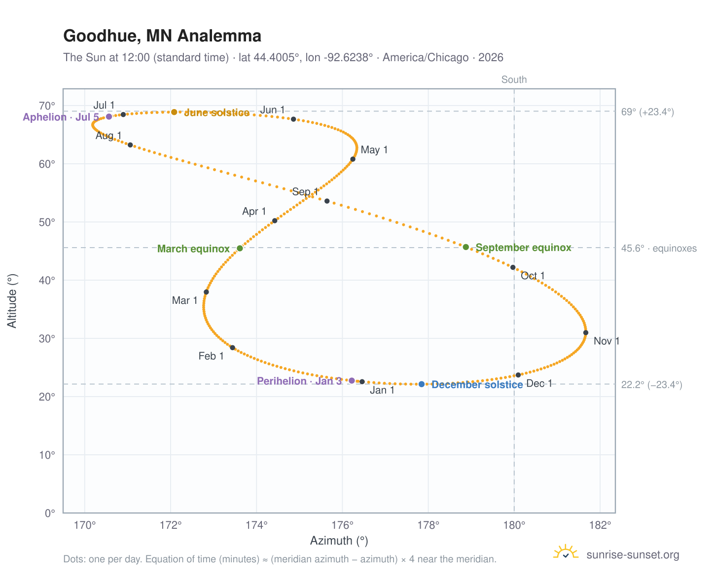 Goodhue, MN analemma chart: the Sun at 12:00 (standard time) through the year
