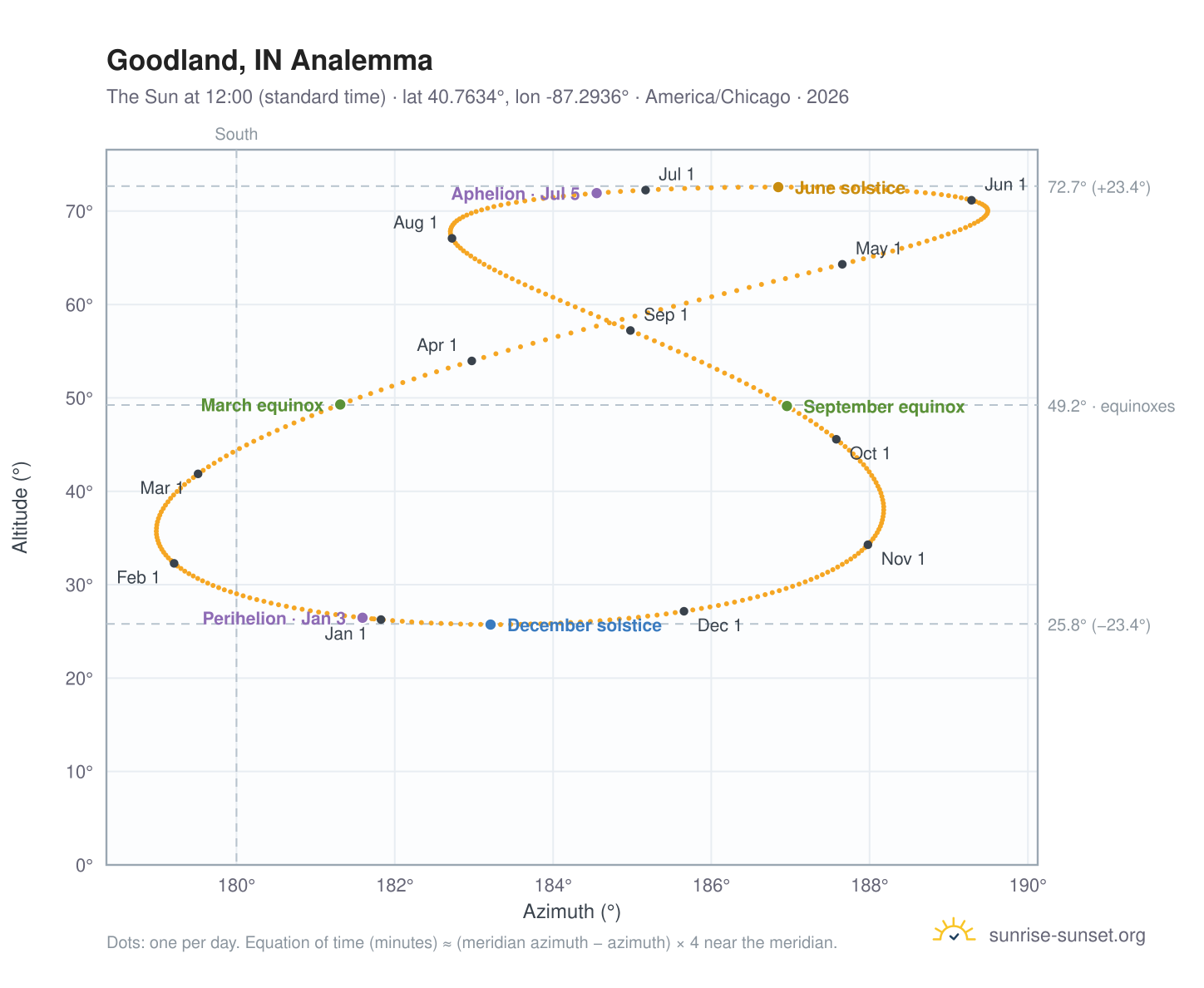 Goodland, IN analemma chart: the Sun at 12:00 (standard time) through the year