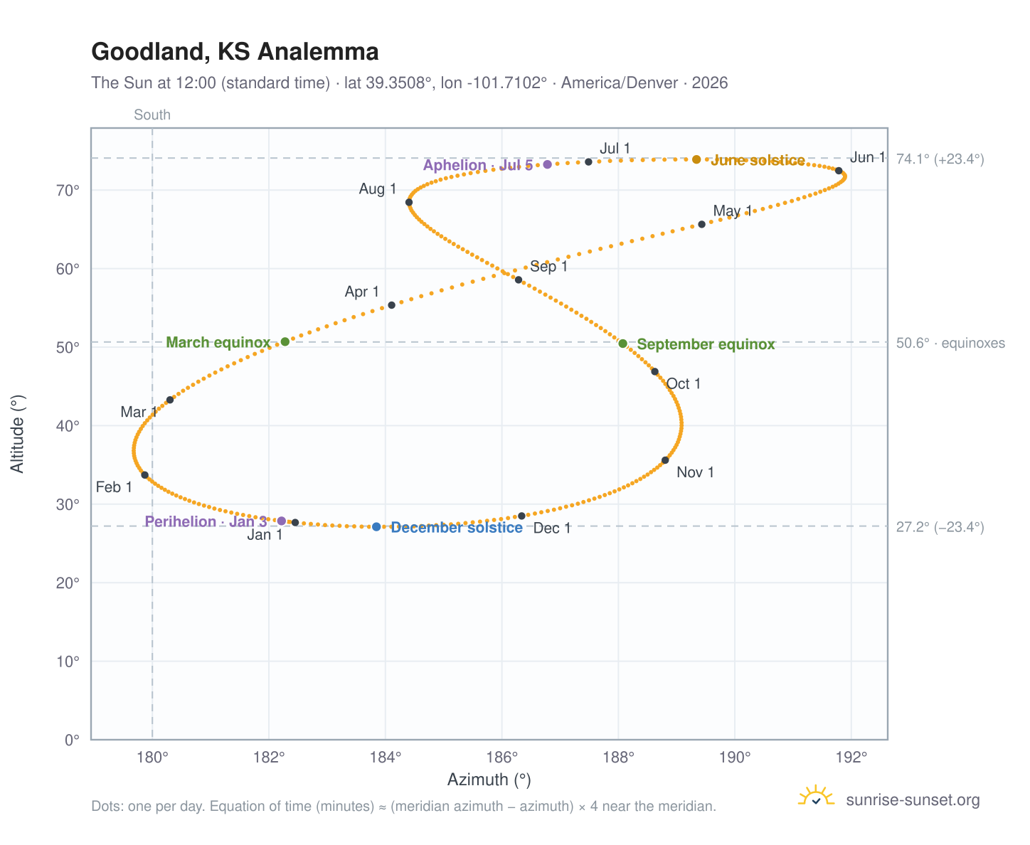 Goodland, KS analemma chart: the Sun at 12:00 (standard time) through the year