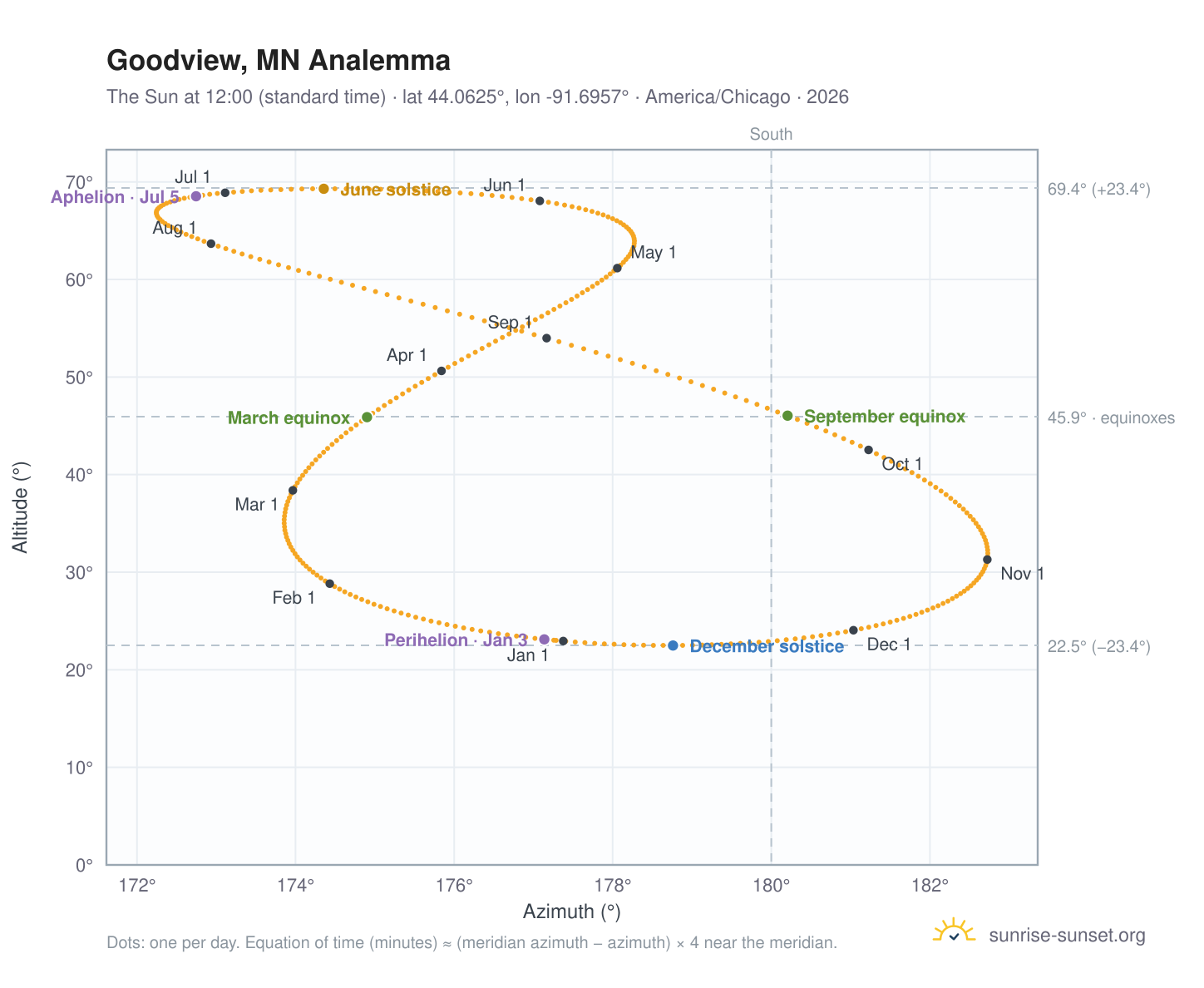 Goodview, MN analemma chart: the Sun at 12:00 (standard time) through the year