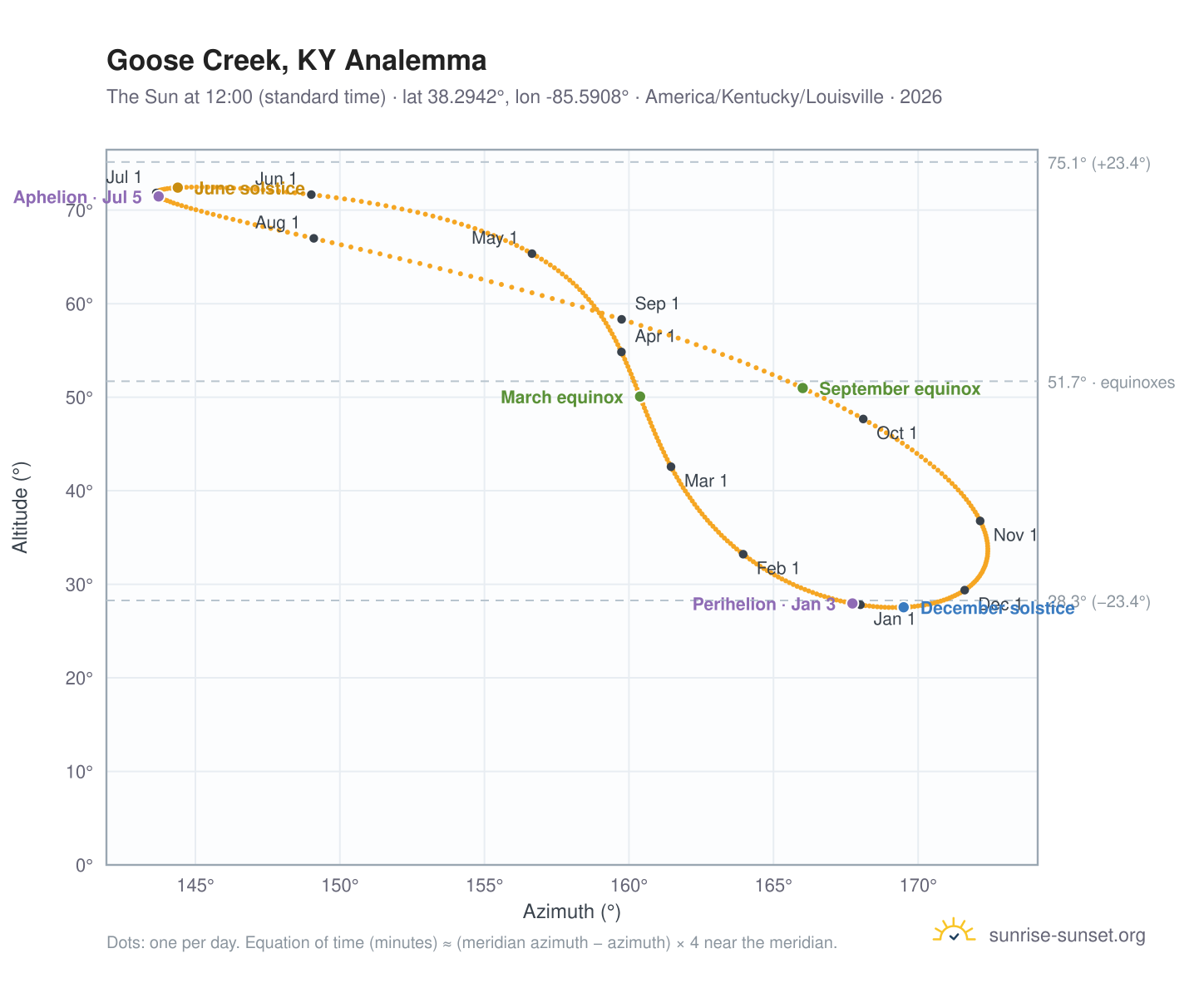 Goose Creek, KY analemma chart: the Sun at 12:00 (standard time) through the year