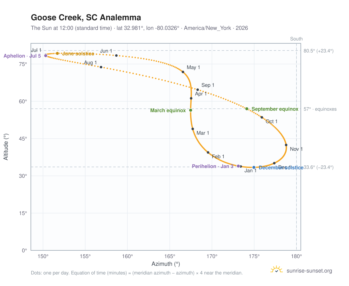 Goose Creek, SC analemma chart: the Sun at 12:00 (standard time) through the year