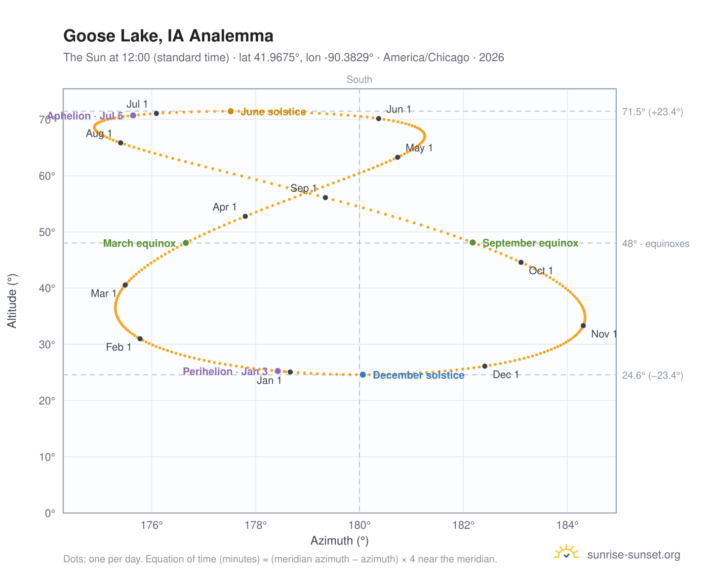 Goose Lake, IA analemma chart: the Sun at 12:00 (standard time) through the year