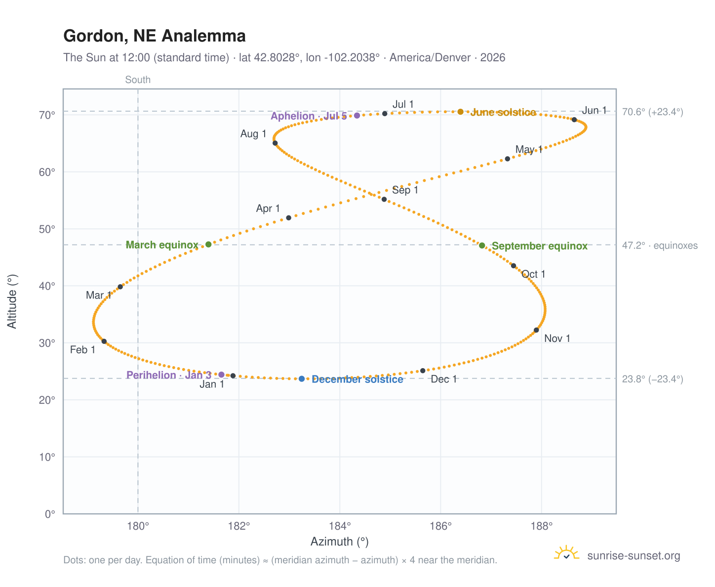 Gordon, NE analemma chart: the Sun at 12:00 (standard time) through the year