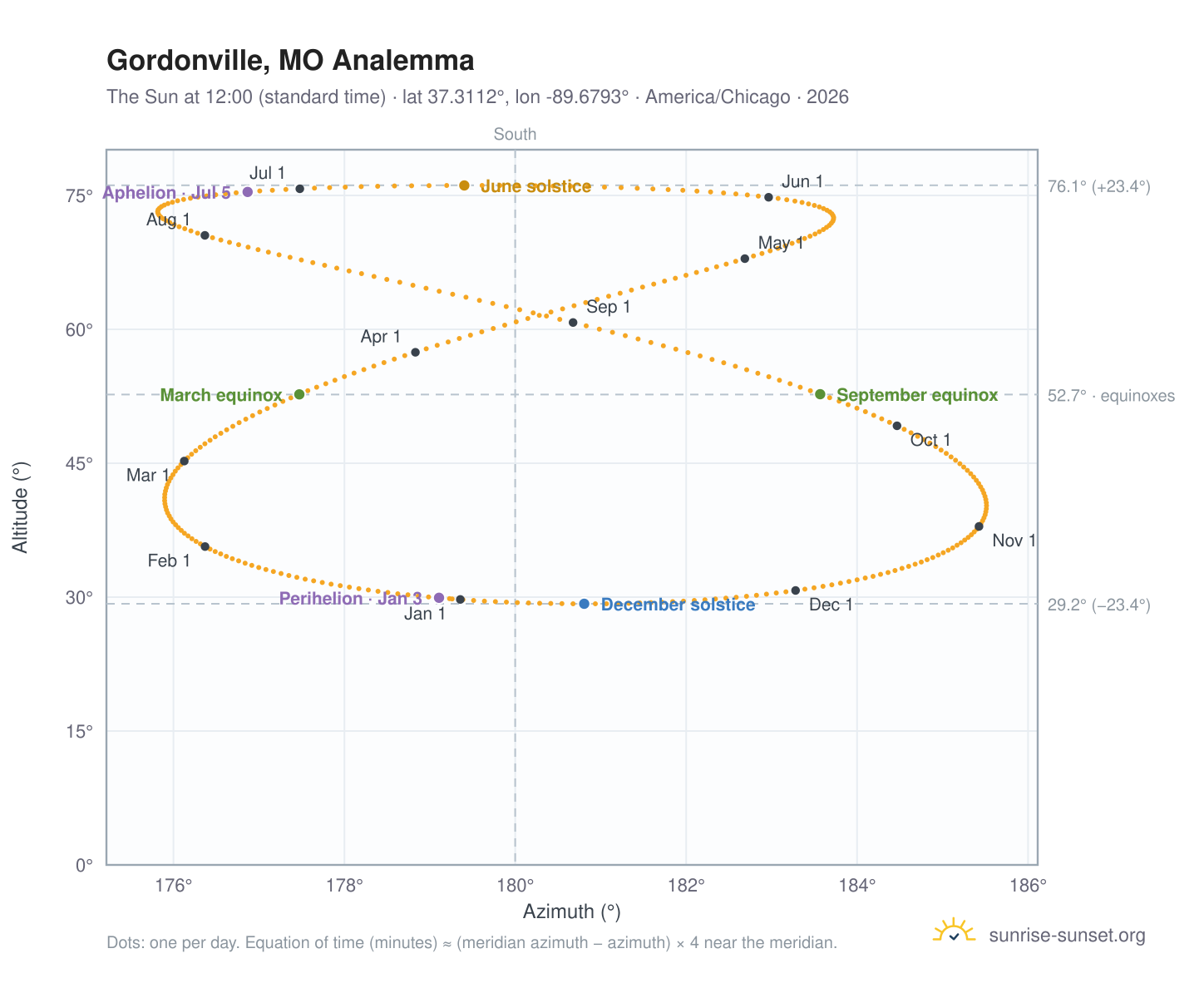 Gordonville, MO analemma chart: the Sun at 12:00 (standard time) through the year