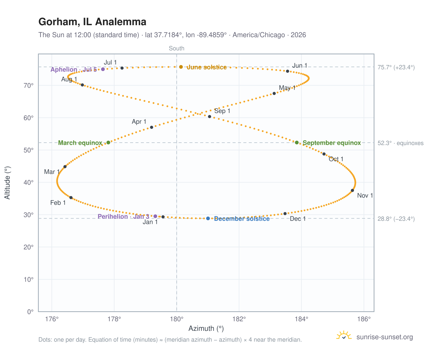 Gorham, IL analemma chart: the Sun at 12:00 (standard time) through the year