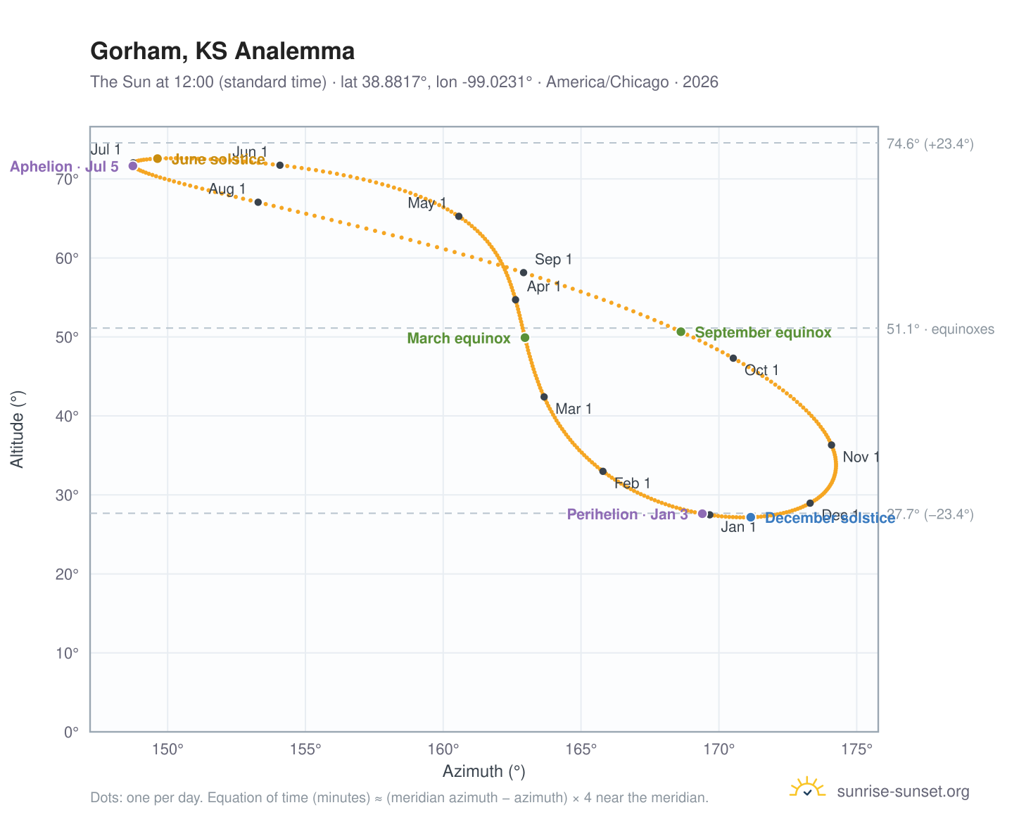 Gorham, KS analemma chart: the Sun at 12:00 (standard time) through the year