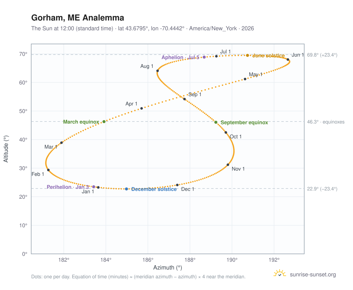 Gorham, ME analemma chart: the Sun at 12:00 (standard time) through the year