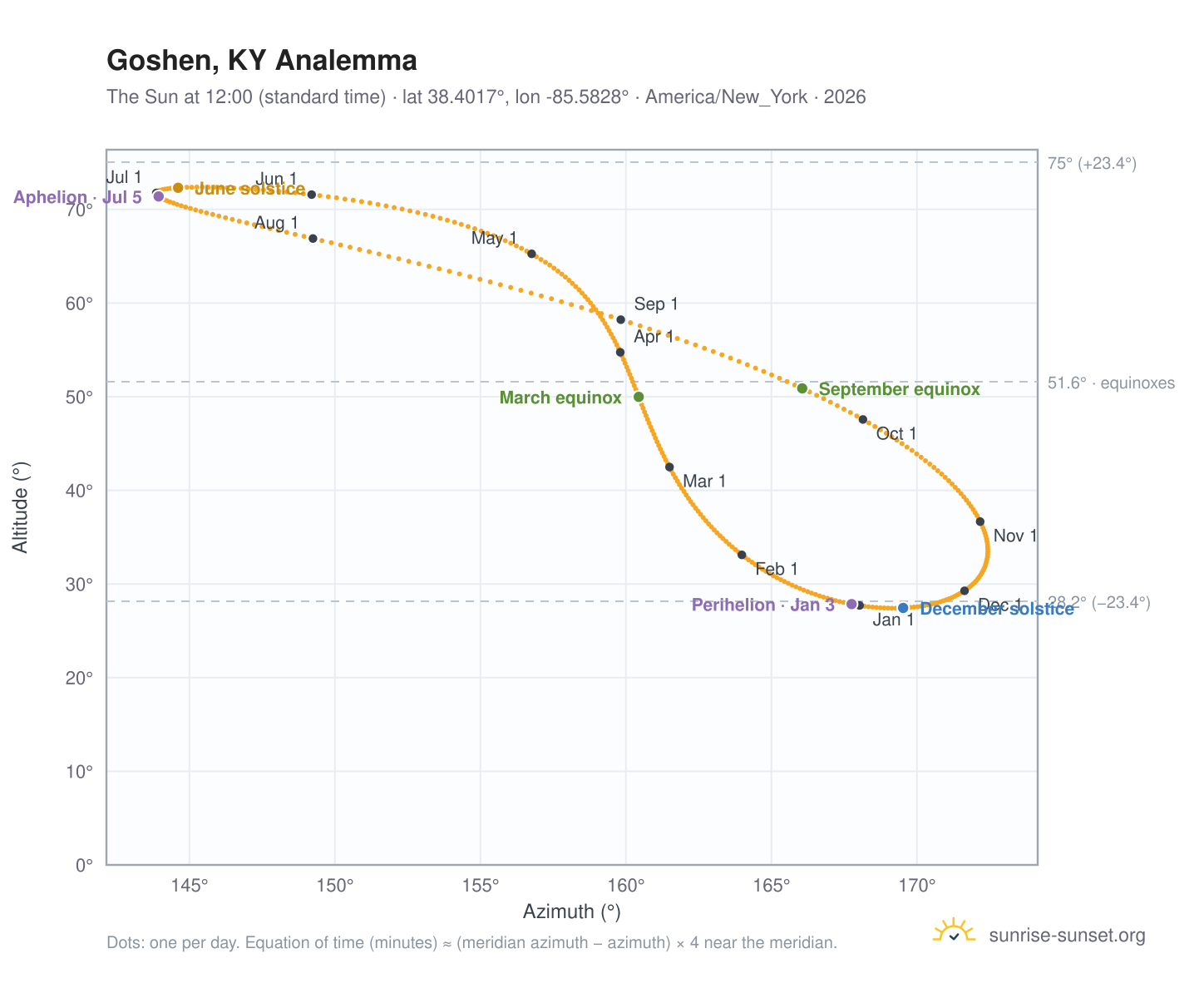 Goshen, KY analemma chart: the Sun at 12:00 (standard time) through the year