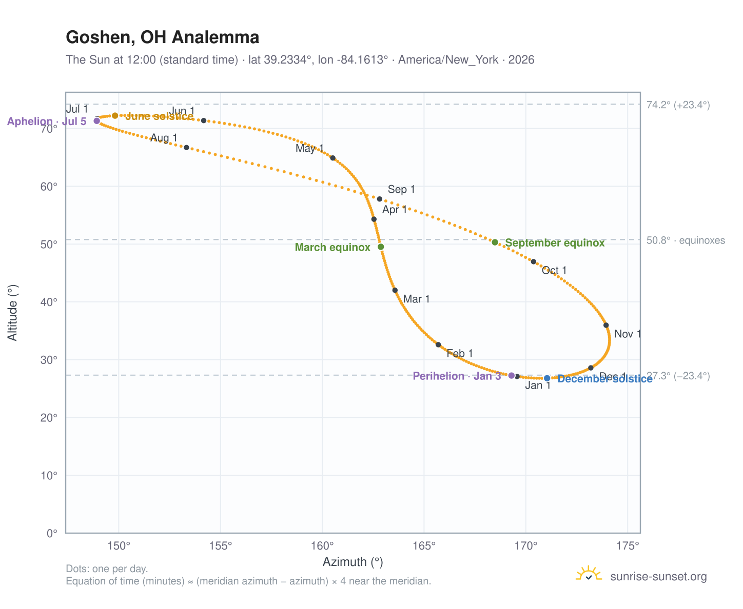 Goshen, OH analemma chart: the Sun at 12:00 (standard time) through the year