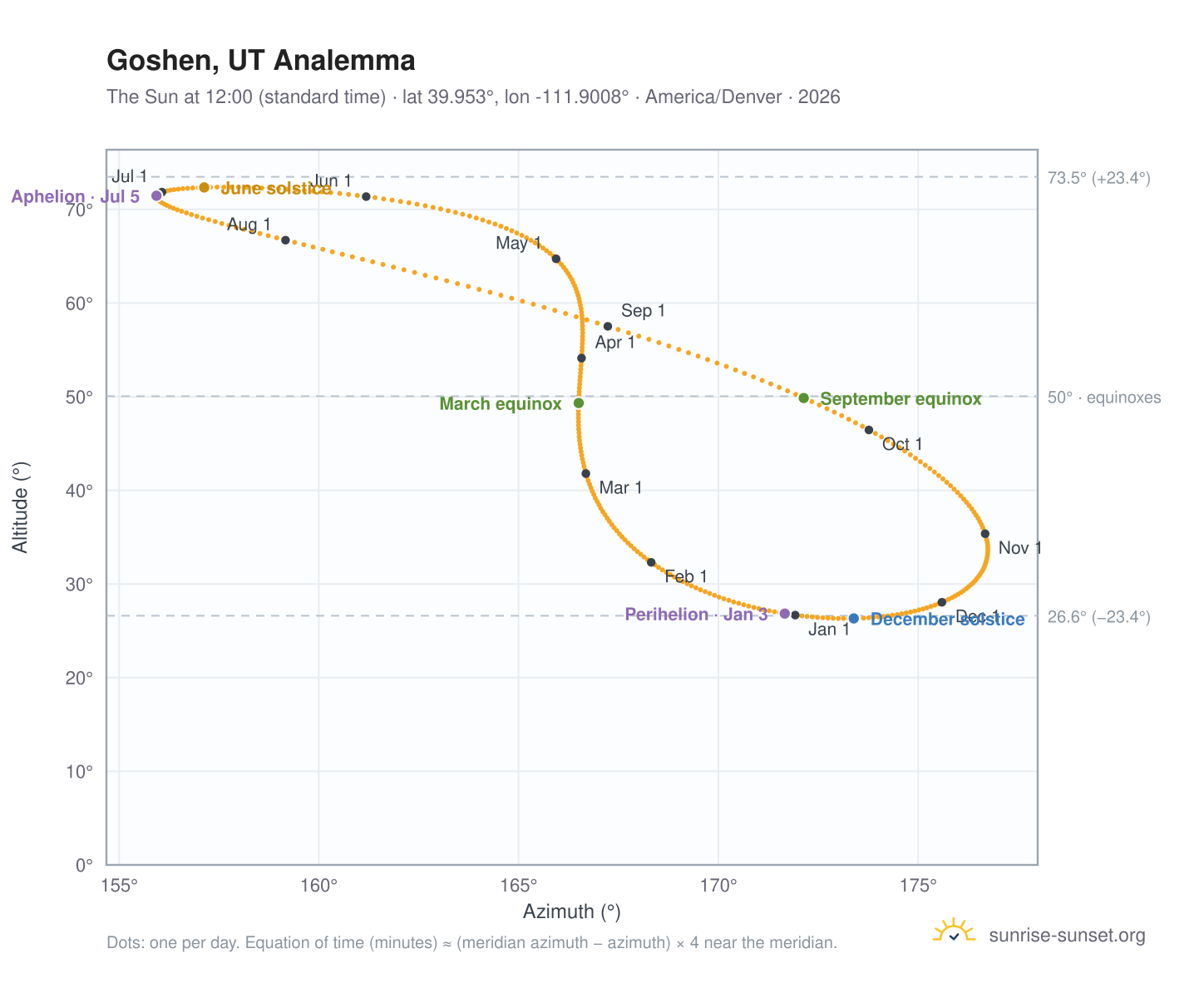 Goshen, UT analemma chart: the Sun at 12:00 (standard time) through the year