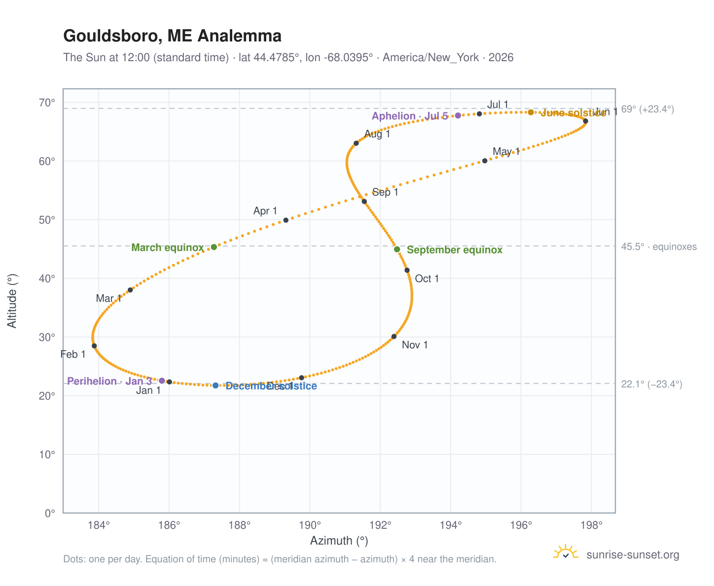 Gouldsboro, ME analemma chart: the Sun at 12:00 (standard time) through the year