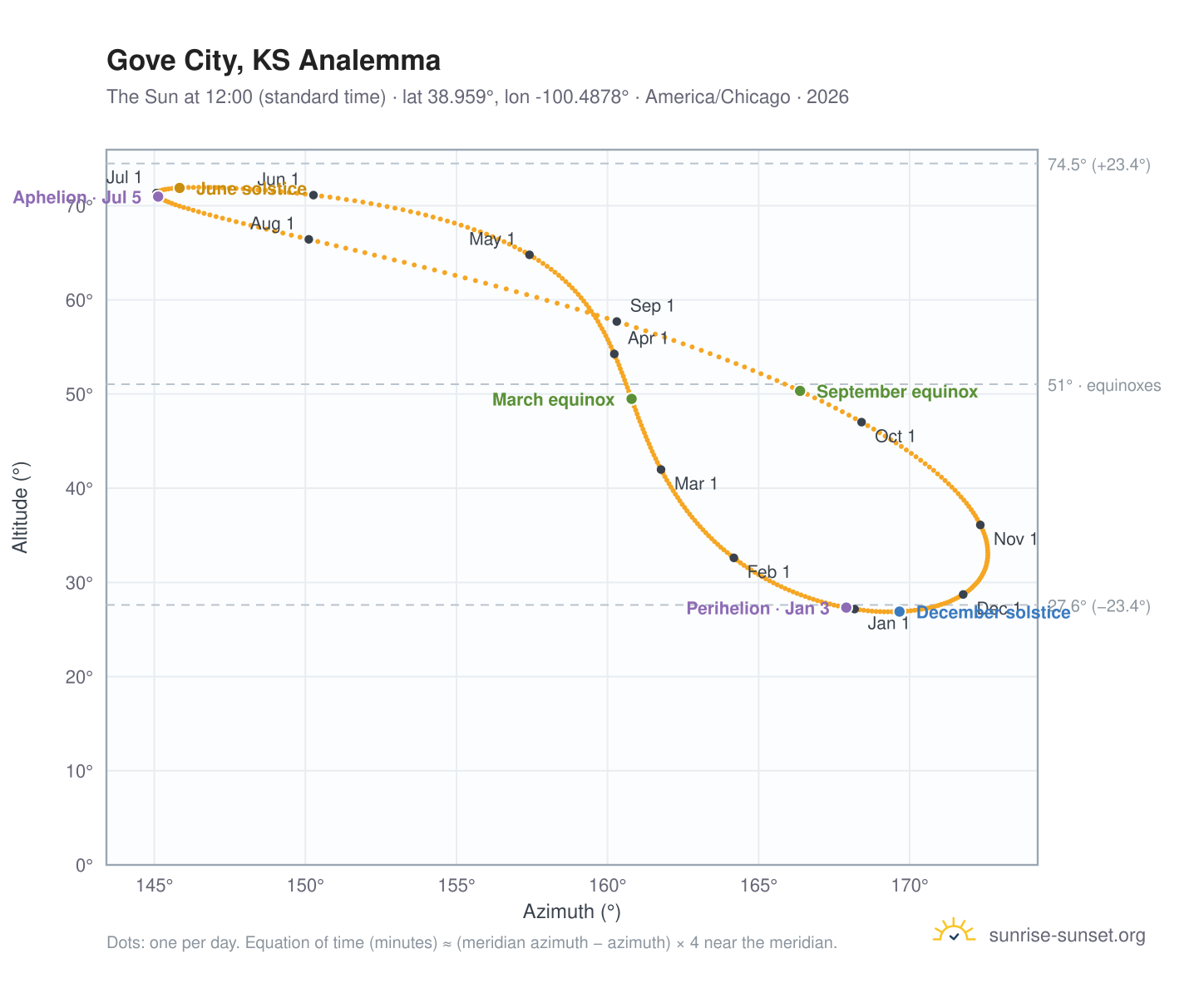Gove City, KS analemma chart: the Sun at 12:00 (standard time) through the year