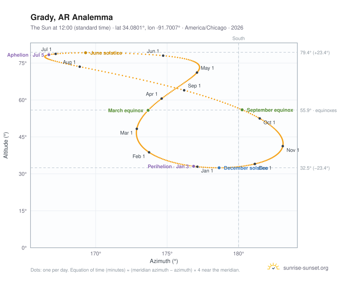 Grady, AR analemma chart: the Sun at 12:00 (standard time) through the year