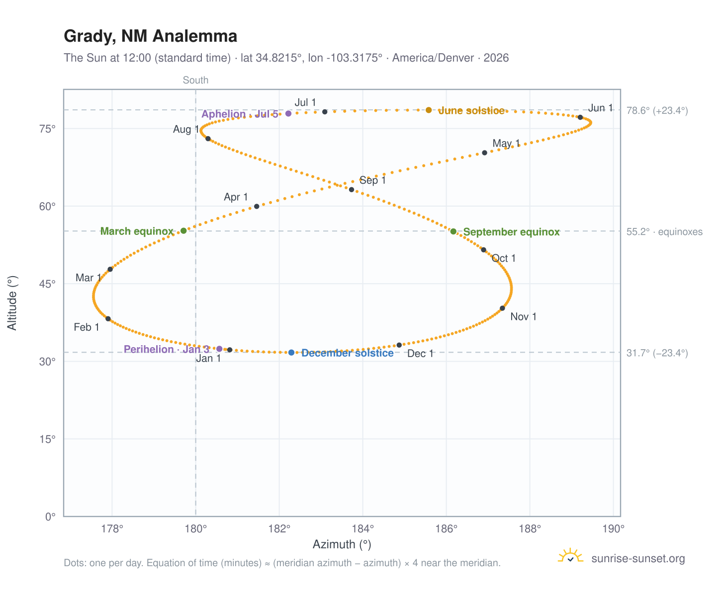 Grady, NM analemma chart: the Sun at 12:00 (standard time) through the year