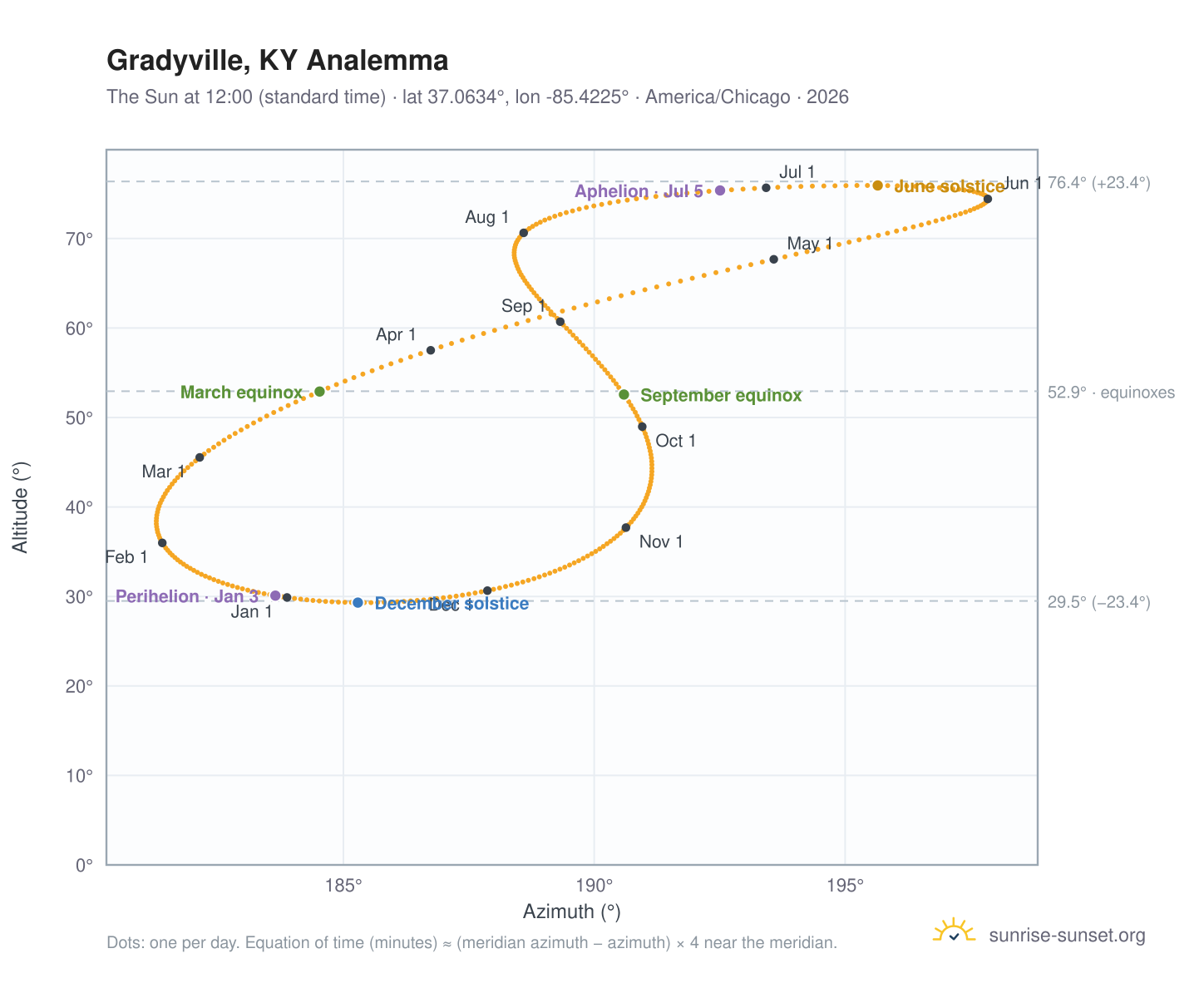 Gradyville, KY analemma chart: the Sun at 12:00 (standard time) through the year