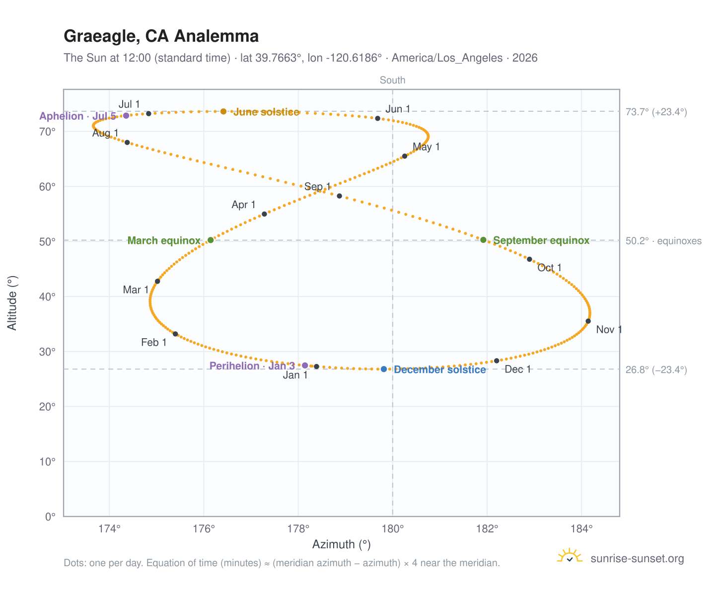 Graeagle, CA analemma chart: the Sun at 12:00 (standard time) through the year