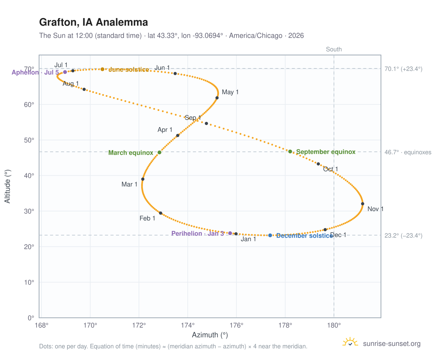 Grafton, IA analemma chart: the Sun at 12:00 (standard time) through the year