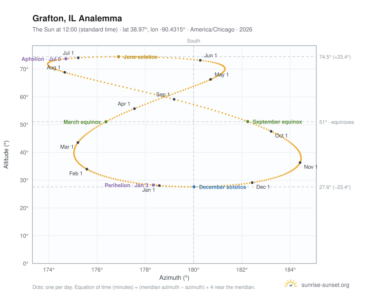 Grafton, IL analemma chart: the Sun at 12:00 (standard time) through the year