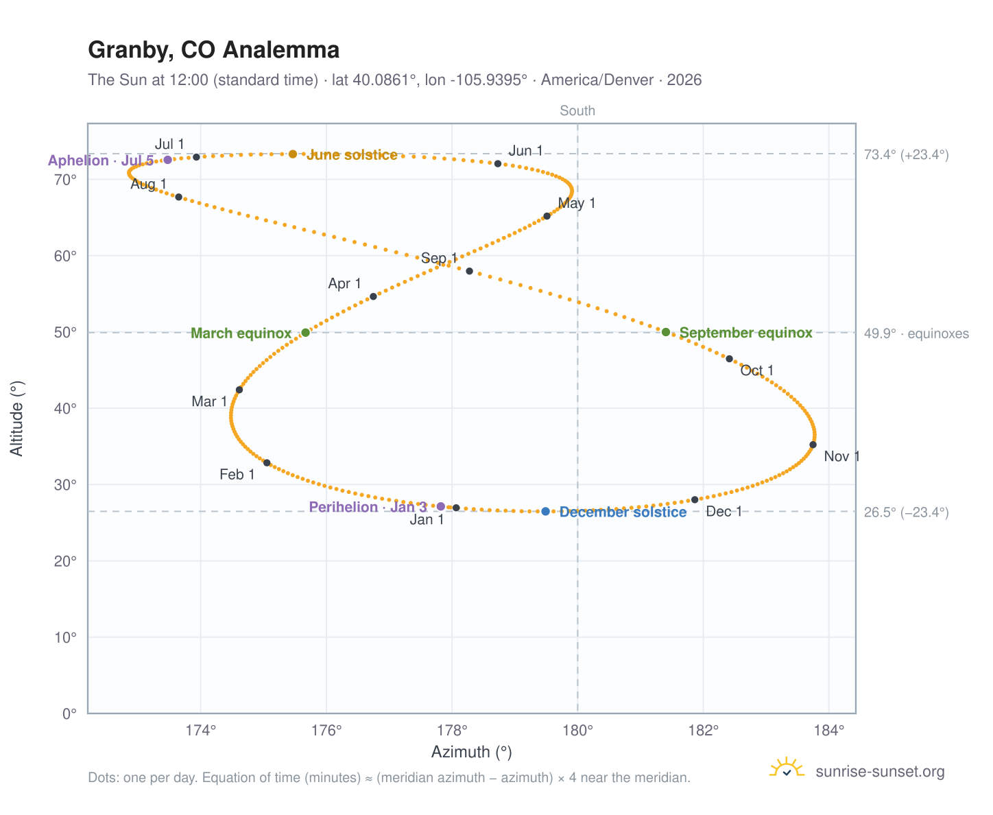Granby, CO analemma chart: the Sun at 12:00 (standard time) through the year