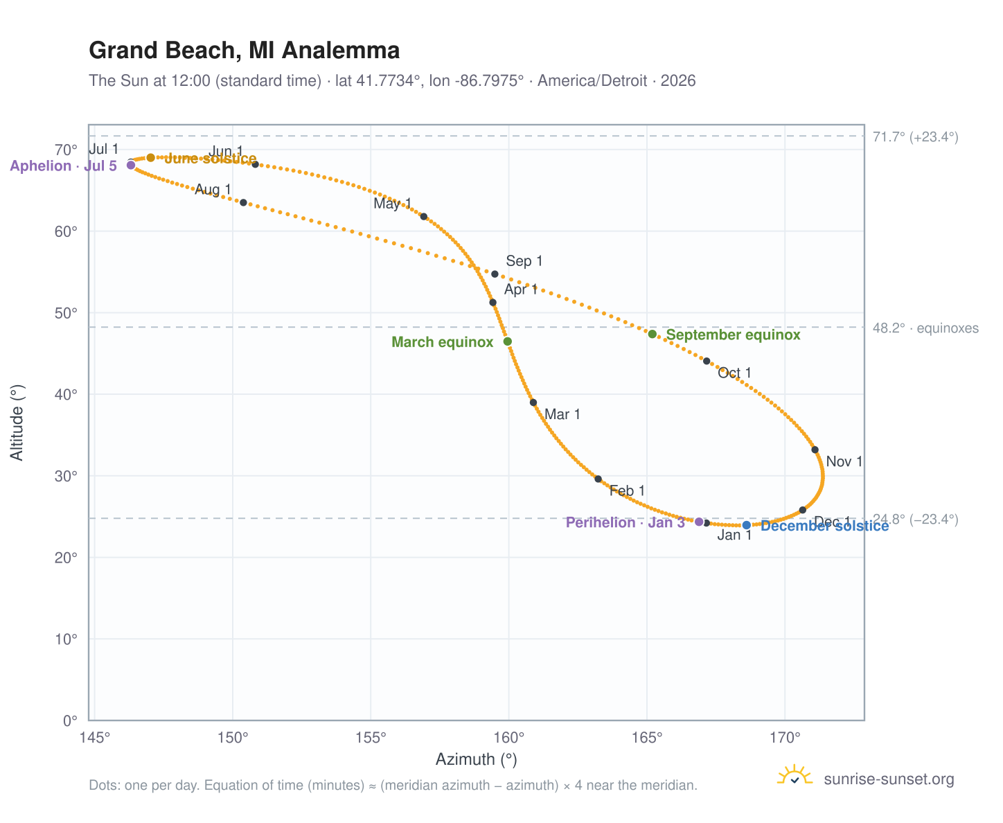 Grand Beach, MI analemma chart: the Sun at 12:00 (standard time) through the year