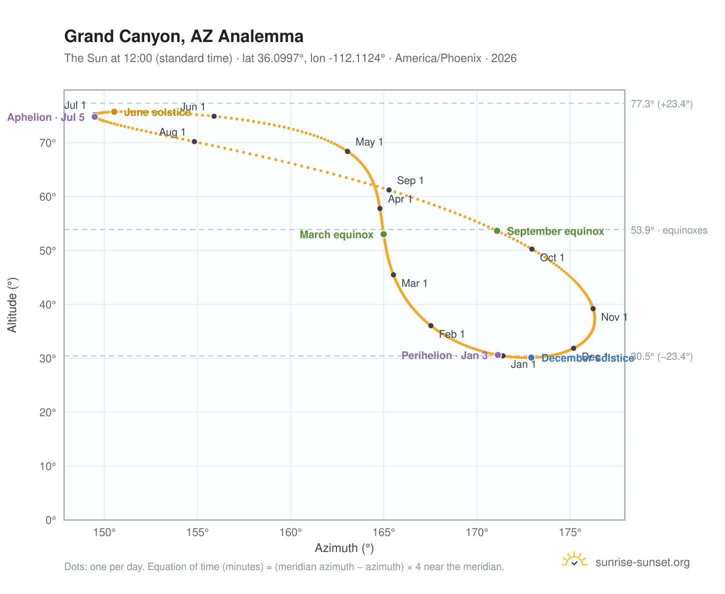 Grand Canyon, AZ analemma chart: the Sun at 12:00 (standard time) through the year