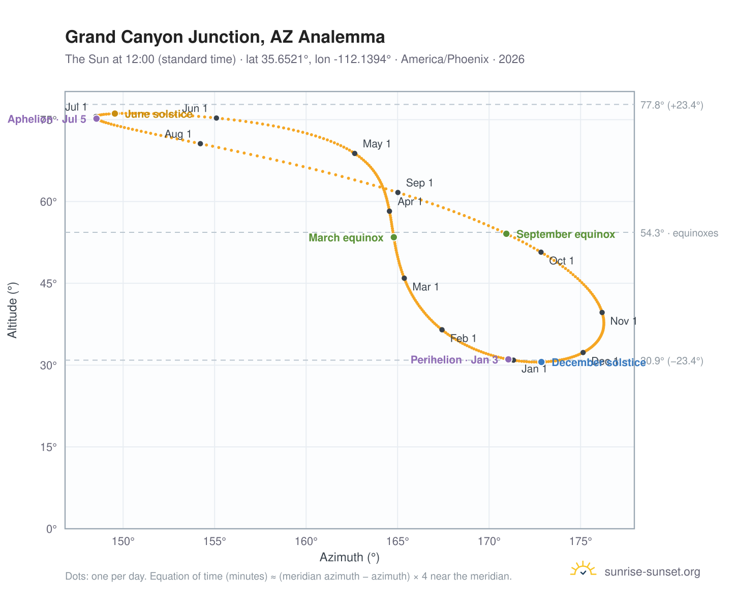 Grand Canyon Junction, AZ analemma chart: the Sun at 12:00 (standard time) through the year