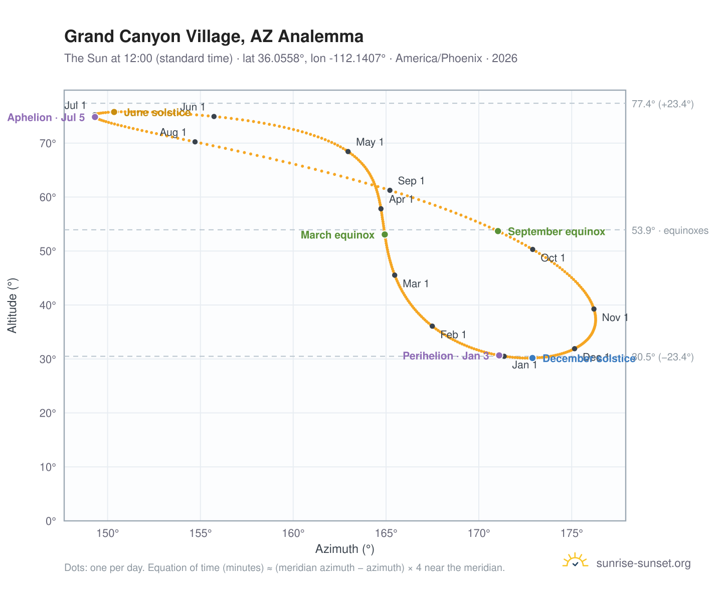 Grand Canyon Village, AZ analemma chart: the Sun at 12:00 (standard time) through the year