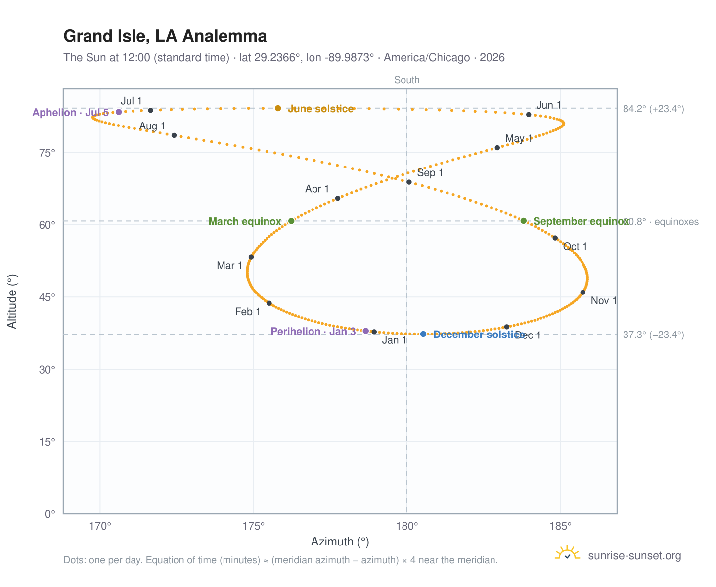 Grand Isle, LA analemma chart: the Sun at 12:00 (standard time) through the year