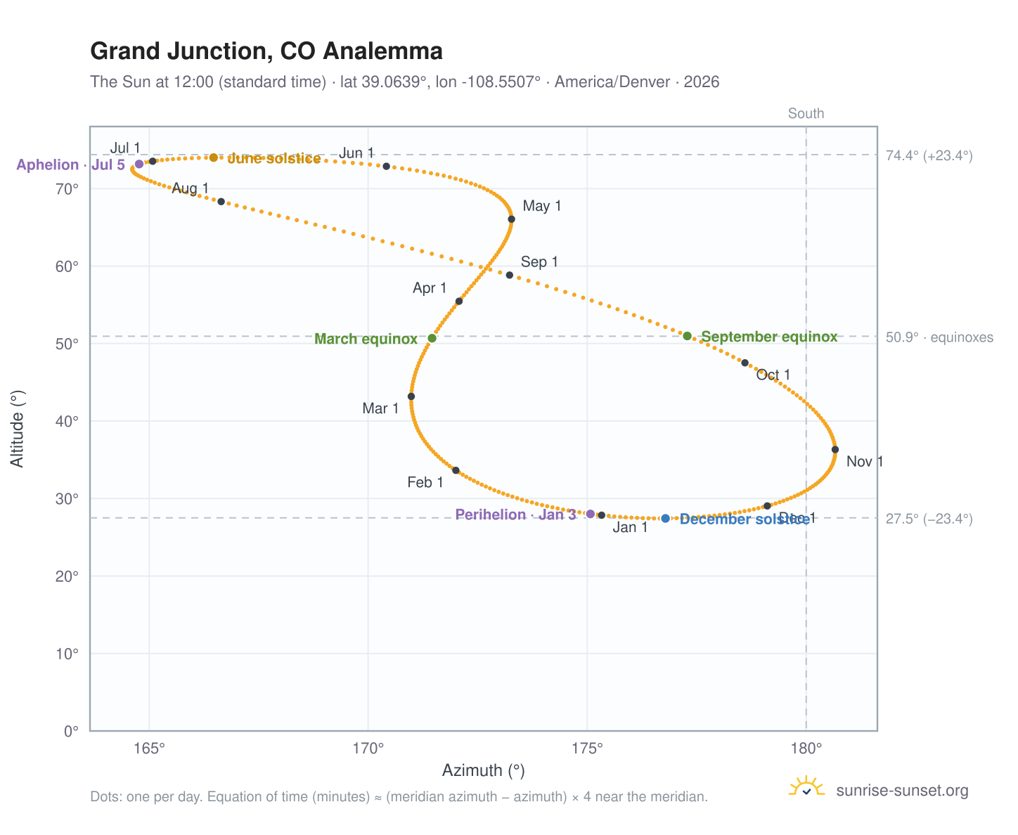 Grand Junction, CO analemma chart: the Sun at 12:00 (standard time) through the year