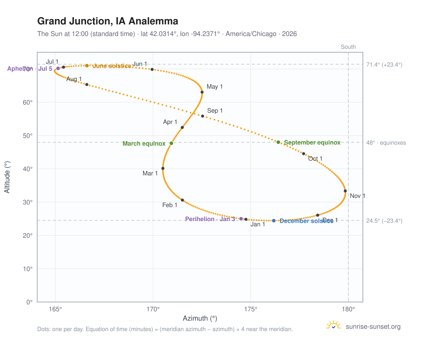 Grand Junction, IA analemma chart: the Sun at 12:00 (standard time) through the year