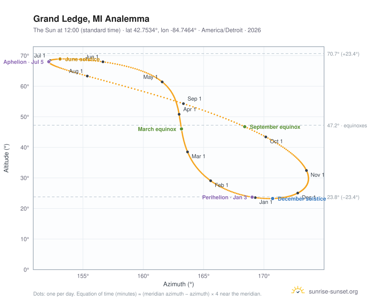 Grand Ledge, MI analemma chart: the Sun at 12:00 (standard time) through the year