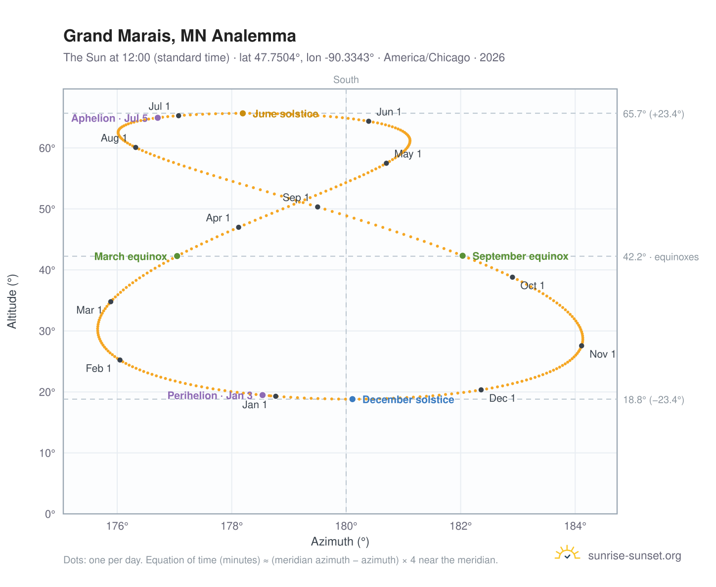 Grand Marais, MN analemma chart: the Sun at 12:00 (standard time) through the year