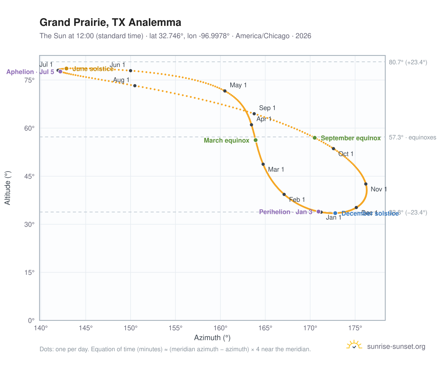Grand Prairie, TX analemma chart: the Sun at 12:00 (standard time) through the year